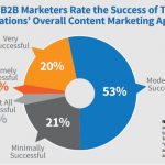 Formula câștigătoare pentru crearea de conținut B2B